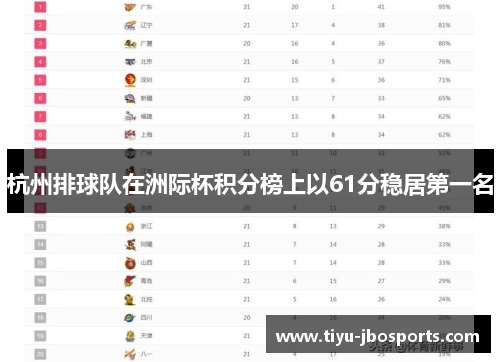 杭州排球队在洲际杯积分榜上以61分稳居第一名