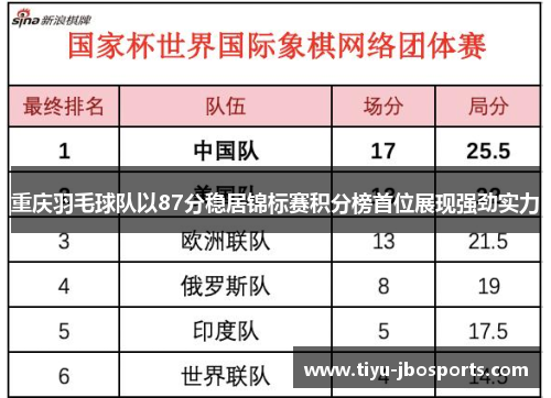 重庆羽毛球队以87分稳居锦标赛积分榜首位展现强劲实力